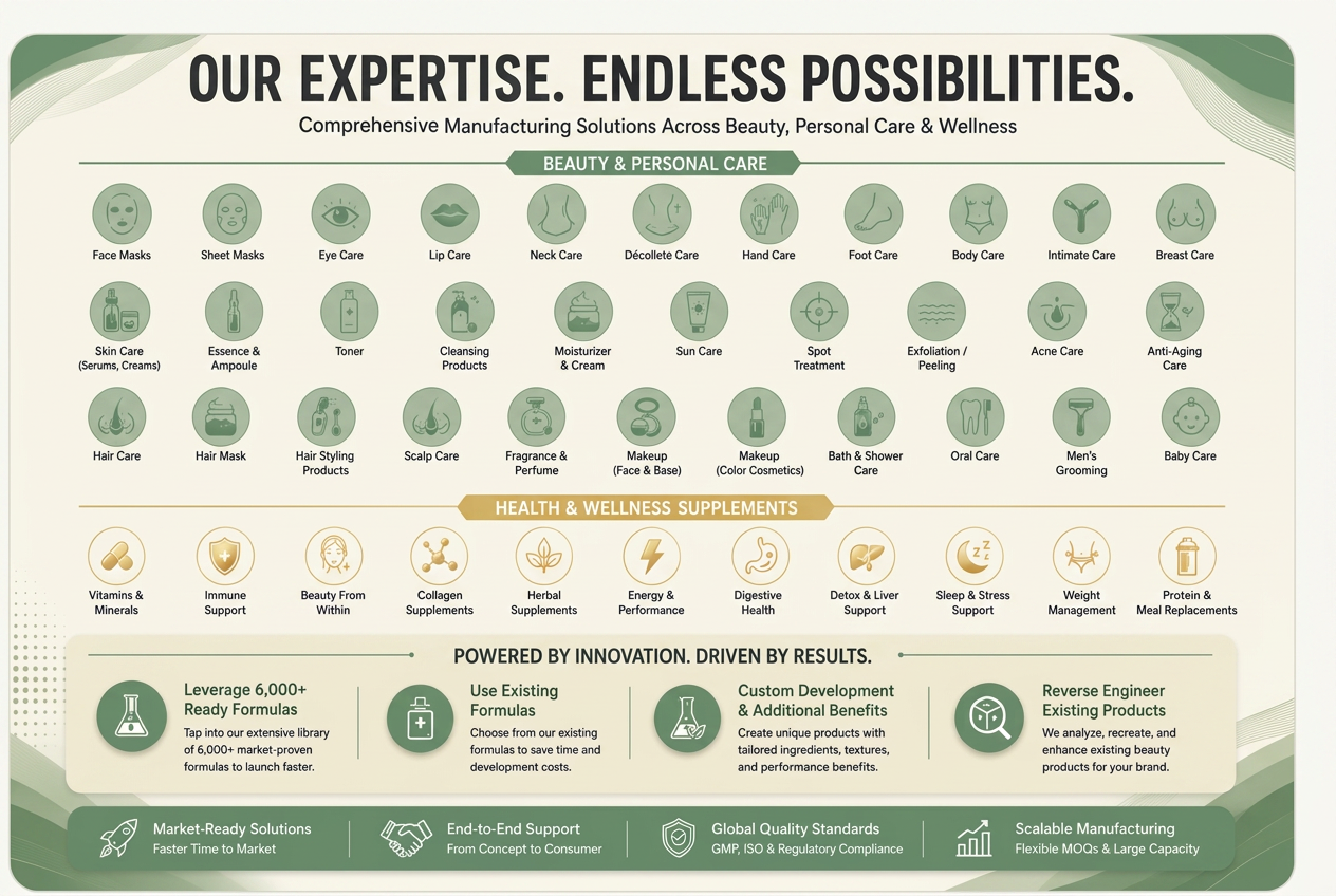 Dermavelle expertise map covering beauty, personal care and wellness supplements